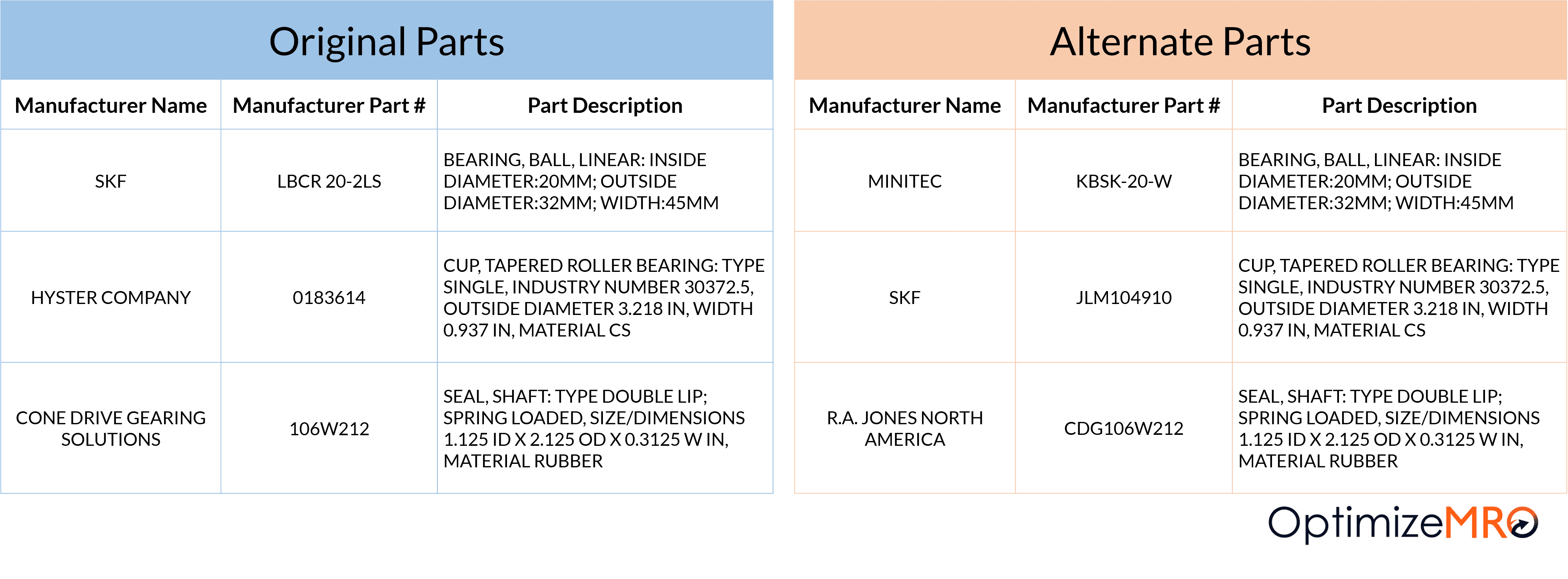 SPIR - Spare Interchangeability Record Sample